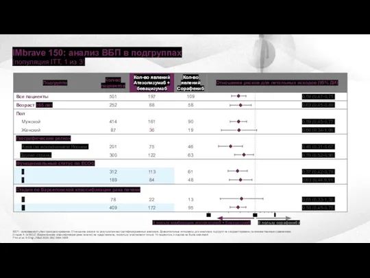 IMbrave 150: анализ ВБП в подгруппах (популяция ITT, 1 из 3) В