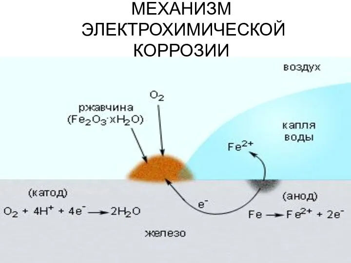 МЕХАНИЗМ ЭЛЕКТРОХИМИЧЕСКОЙ КОРРОЗИИ