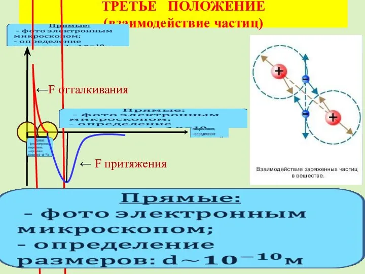 ТРЕТЬЕ ПОЛОЖЕНИЕ (взаимодействие частиц) ←F отталкивания ← F притяжения