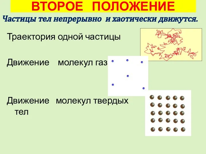 ВТОРОЕ ПОЛОЖЕНИЕ Траектория одной частицы Движение молекул газа Движение молекул твердых тел