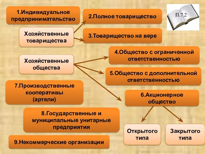 1.Индивидуальное предпринимательство 9.Некоммерческие организации 8.Государственные и муниципальные унитарные предприятия 3.Товарищество на вере