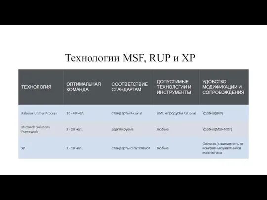 Технологии MSF, RUP и XP