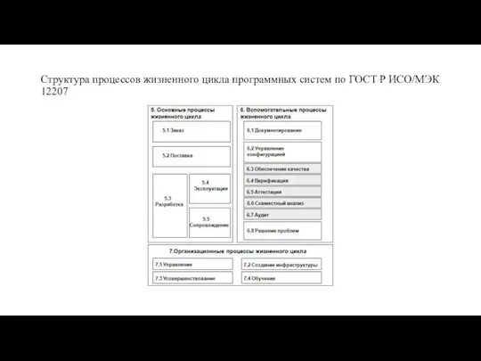 Структура процессов жизненного цикла программных систем по ГОСТ Р ИСО/МЭК 12207