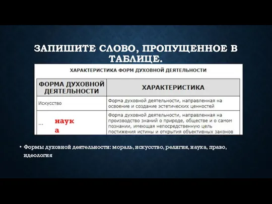 ЗАПИШИТЕ СЛОВО, ПРО­ПУ­ЩЕН­НОЕ В ТАБЛИЦЕ. Формы духовной деятельности: мораль, искусство, религия, наука, право, идеология наука