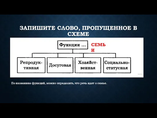 ЗАПИШИТЕ СЛОВО, ПРО­ПУ­ЩЕН­НОЕ В СХЕМЕ По на­зва­ни­ям функций, можно определить, что речь идет о семье. СЕМЬИ