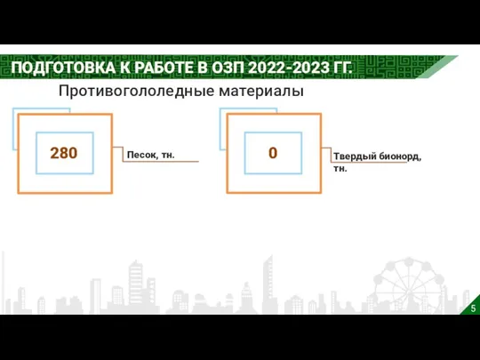 5 ПОДГОТОВКА К РАБОТЕ В ОЗП 2022-2023 ГГ. Противогололедные материалы Песок, тн.