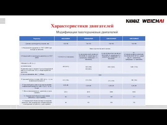 Характеристики двигателей Модификации газопоршневых двигателей