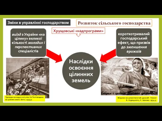 Зміни в управлінні господарством Розвиток сільського господарства Хрущовські «надпрограми» Проводи молодих ентузіастів