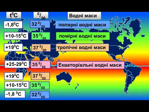 полярні водні маси -1,8 0С -1,80С +25-290С еквавтор 35 0/00 37 0/00