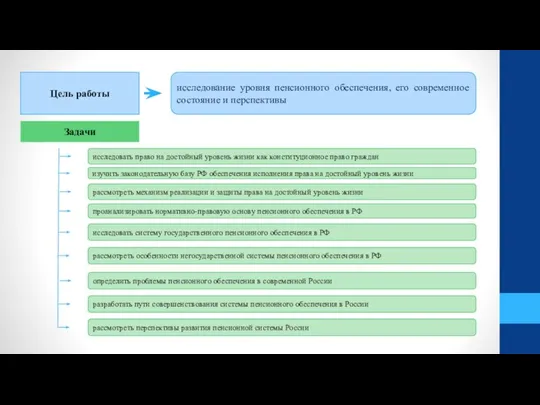 Цель работы исследование уровня пенсионного обеспечения, его современное состояние и перспективы Задачи