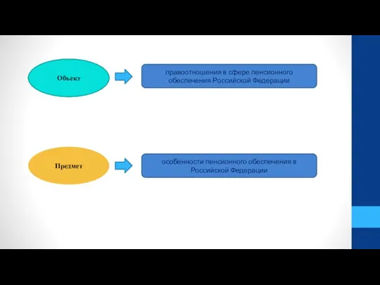 Объект Предмет правоотношения в сфере пенсионного обеспечения Российской Федерации особенности пенсионного обеспечения в Российской Федерации