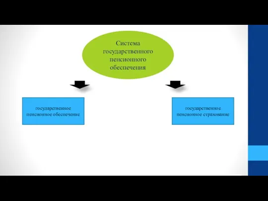 Система государственного пенсионного обеспечения государственное пенсионное обеспечение государственное пенсионное страхование