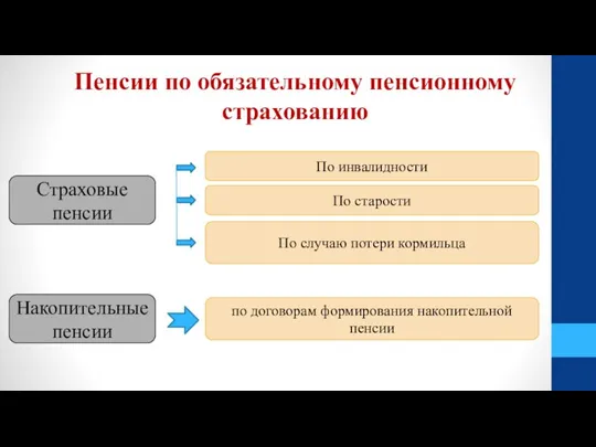 По инвалидности Пенсии по обязательному пенсионному страхованию По старости По случаю потери