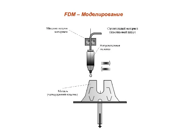 FDM – Моделирование