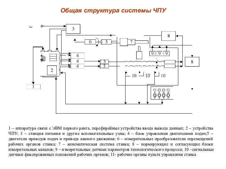 Общая структура системы ЧПУ 1 – аппаратура связи с ЭВМ первого ранга,