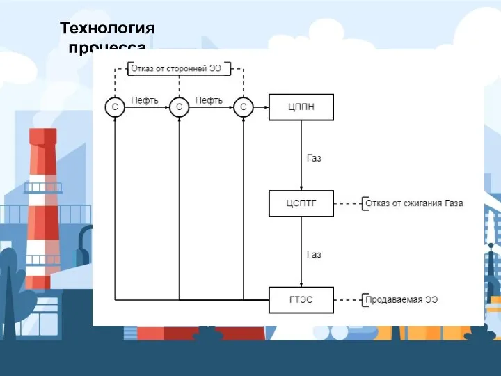 Технология процесса