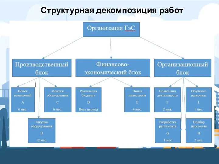 Структурная декомпозиция работ