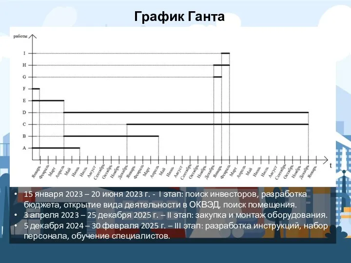 График Ганта 15 января 2023 – 20 июня 2023 г. - I