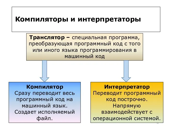 Компиляторы и интерпретаторы