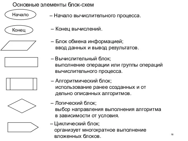 Основные элементы блок-схем Начало Конец – Начало вычислительного процесса. – Конец вычислений.