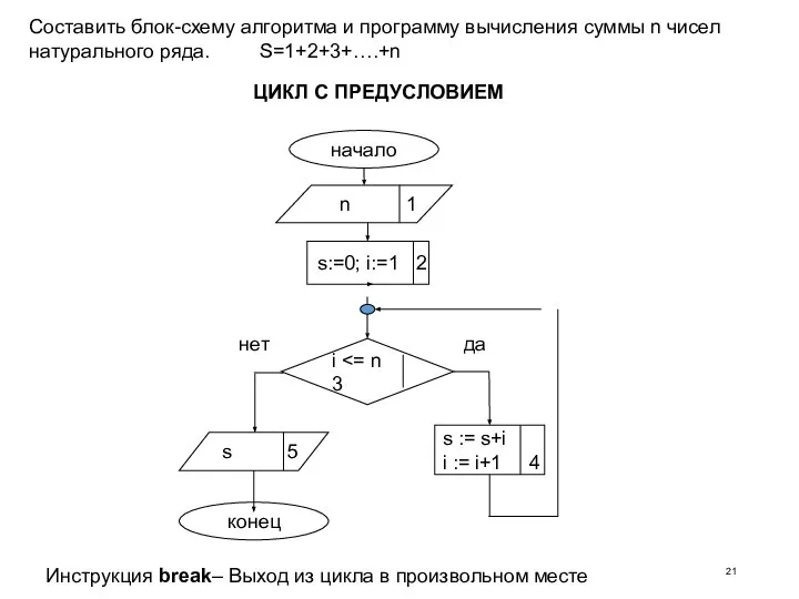 Инструкция break– Выход из цикла в произвольном месте Составить блок-схему алгоритма и