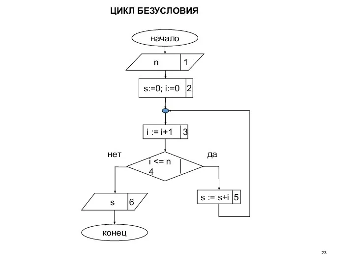 конец s := s+i 5 i да нет s:=0; i:=0 2 n