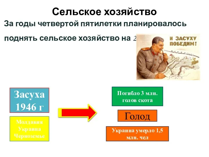 Сельское хозяйство За годы четвертой пятилетки планировалось поднять сельское хозяйство на 27%.