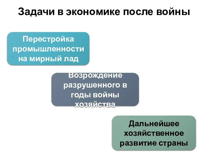 Задачи в экономике после войны Перестройка промышленности на мирный лад Возрождение разрушенного