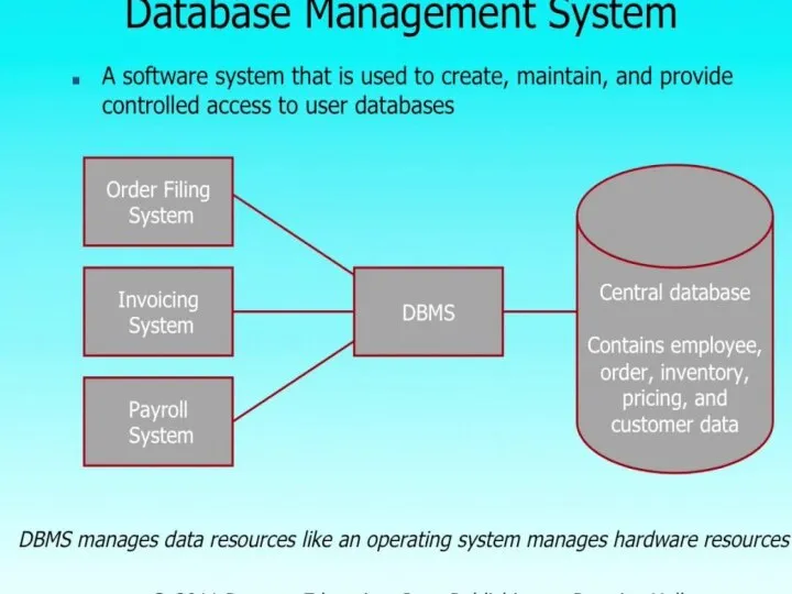 DATABASE MANAGEMENT SYSTEM. A Database Management System (DBMS) is computer software designed