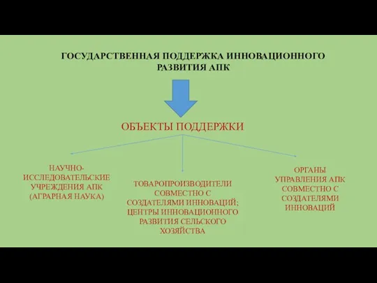 ГОСУДАРСТВЕННАЯ ПОДДЕРЖКА ИННОВАЦИОННОГО РАЗВИТИЯ АПК ОБЪЕКТЫ ПОДДЕРЖКИ НАУЧНО-ИССЛЕДОВАТЕЛЬСКИЕ УЧРЕЖДЕНИЯ АПК (АГРАРНАЯ НАУКА)