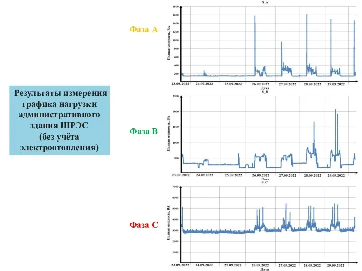 Результаты измерения графика нагрузки административного здания ШРЭС (без учёта электроотопления) Фаза А Фаза В Фаза С