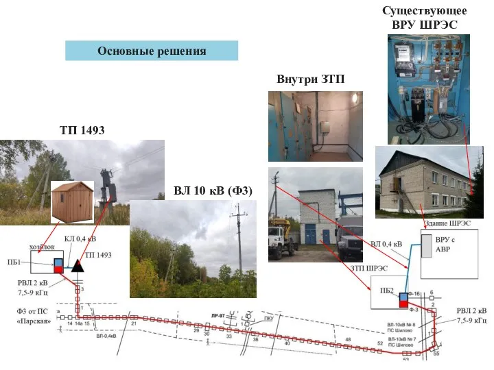 Существующее ВРУ ШРЭС Внутри ЗТП ТП 1493 ВЛ 10 кВ (Ф3) Основные решения