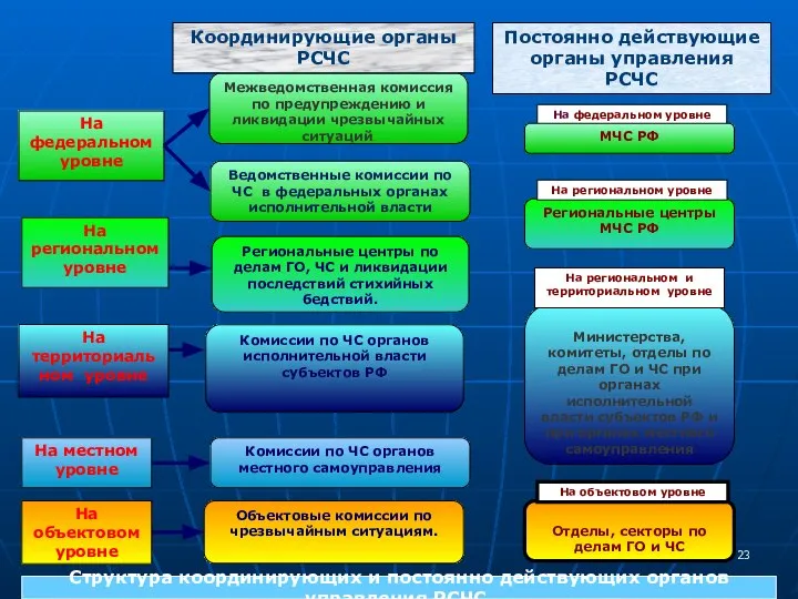 Межведомственная комиссия по предупреждению и ликвидации чрезвычайных ситуаций. Ведомственные комиссии по ЧС