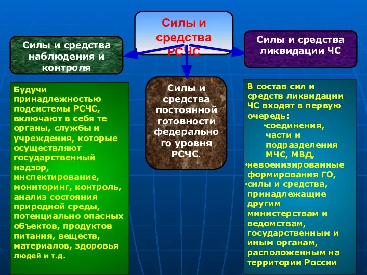 Силы и средства РСЧС Силы и средства наблюдения и контроля Силы и