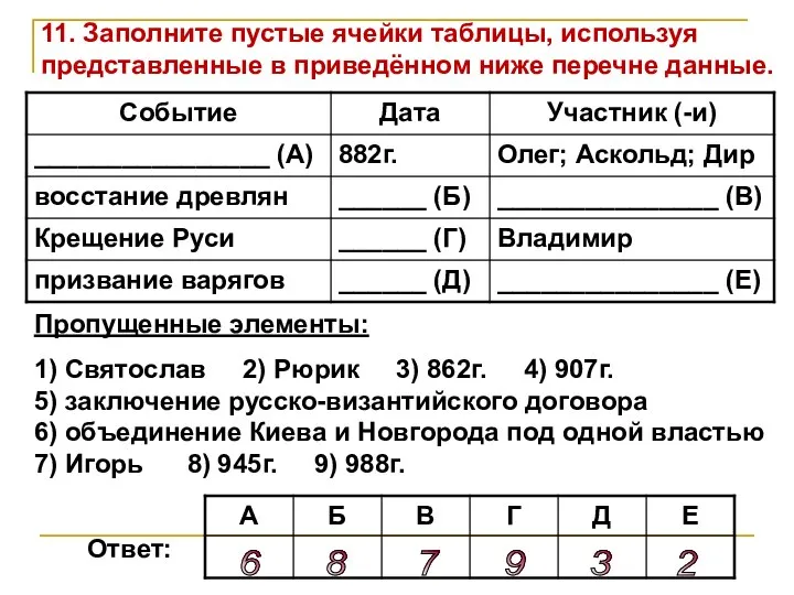 11. Заполните пустые ячейки таблицы, используя представленные в приведённом ниже перечне данные.