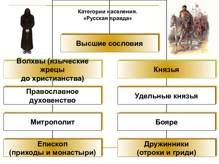 Категории населения. «Русская правда»