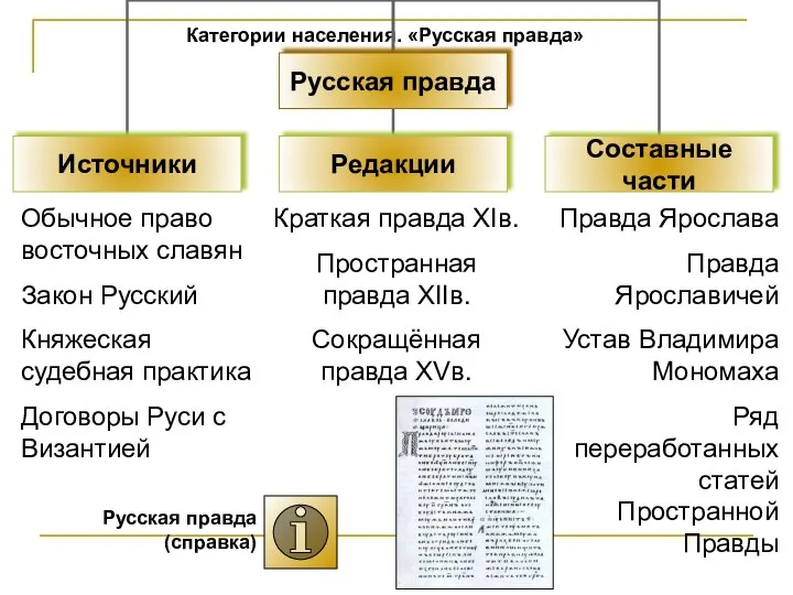 Категории населения. «Русская правда» Обычное право восточных славян Закон Русский Княжеская судебная