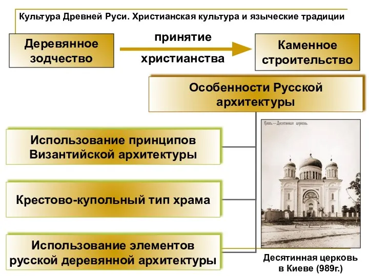 Культура Древней Руси. Христианская культура и языческие традиции Деревянное зодчество Каменное строительство