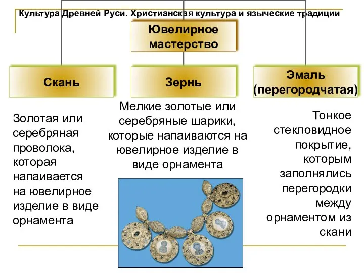 Культура Древней Руси. Христианская культура и языческие традиции Золотая или серебряная проволока,