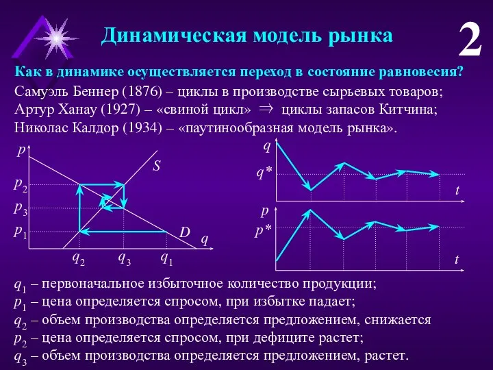 Динамическая модель рынка 2 Как в динамике осуществляется переход в состояние равновесия?