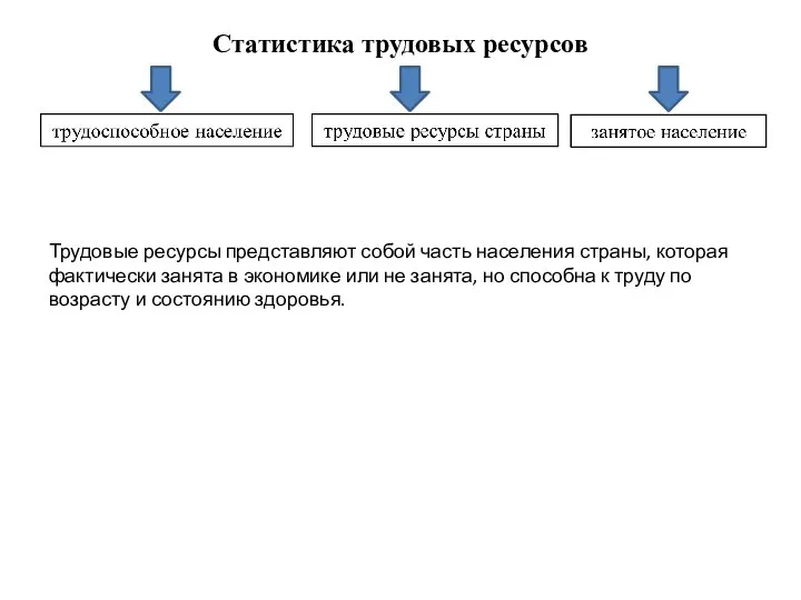 Статистика трудовых ресурсов Трудовые ресурсы представляют собой часть населения страны, которая фактически