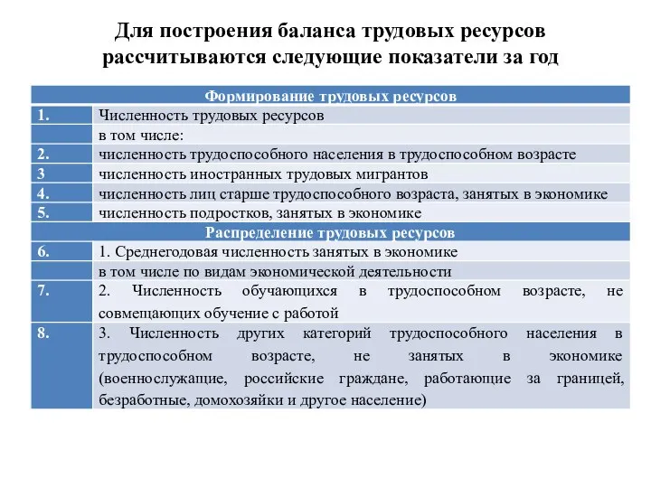 Для построения баланса трудовых ресурсов рассчитываются следующие показатели за год