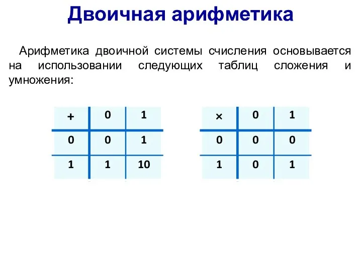 Двоичная арифметика Арифметика двоичной системы счисления основывается на использовании следующих таблиц сложения и умножения: