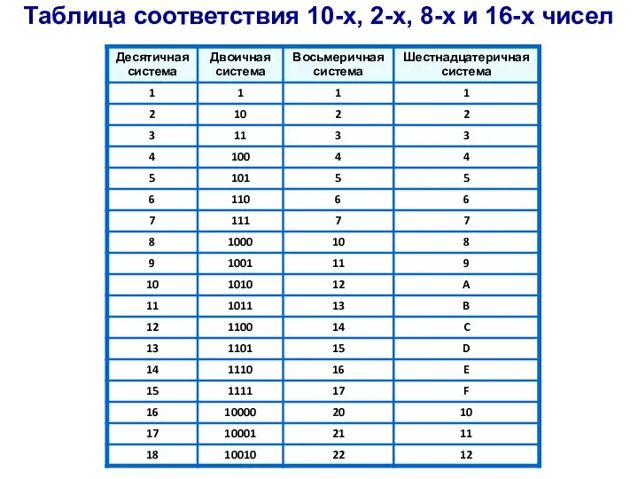 Таблица соответствия 10-х, 2-х, 8-х и 16-х чисел