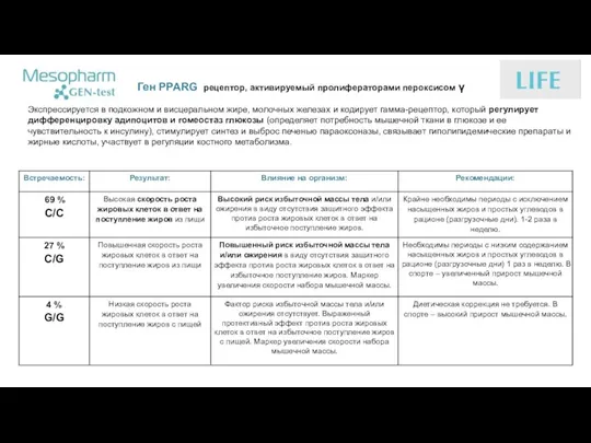 Ген PPARG рецептор, активируемый пролифераторами пероксисом γ Экспрессируется в подкожном и висцеральном