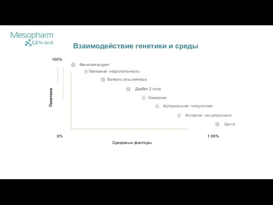 100% @ Фенилкетонурия @ Лактазная недостаточность @ Болезнь альцгеймера @ Диабет 2