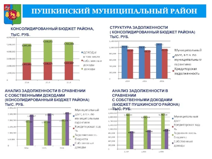 ПУШКИНСКИЙ МУНИЦИПАЛЬНЫЙ РАЙОН КОНСОЛИДИРОВАННЫЙ БЮДЖЕТ РАЙОНА, ТЫС. РУБ. АНАЛИЗ ЗАДОЛЖЕННОСТИ В СРАВНЕНИИ