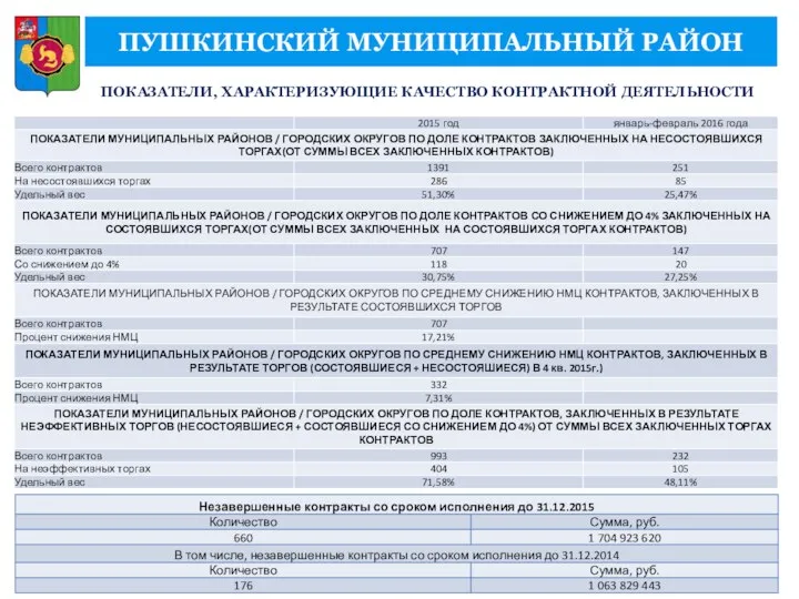 ПУШКИНСКИЙ МУНИЦИПАЛЬНЫЙ РАЙОН ПОКАЗАТЕЛИ, ХАРАКТЕРИЗУЮЩИЕ КАЧЕСТВО КОНТРАКТНОЙ ДЕЯТЕЛЬНОСТИ