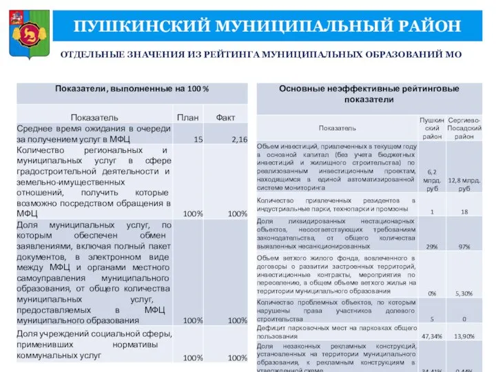 ПУШКИНСКИЙ МУНИЦИПАЛЬНЫЙ РАЙОН ОТДЕЛЬНЫЕ ЗНАЧЕНИЯ ИЗ РЕЙТИНГА МУНИЦИПАЛЬНЫХ ОБРАЗОВАНИЙ МО