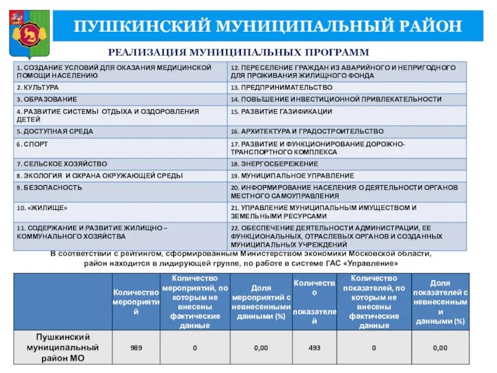 ПУШКИНСКИЙ МУНИЦИПАЛЬНЫЙ РАЙОН В соответствии с рейтингом, сформированным Министерством экономики Московской области,